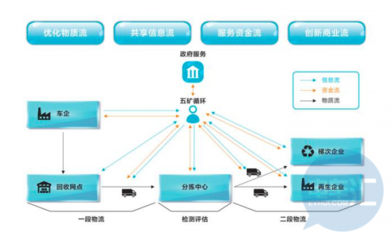 国内首个动力电池回收服务平台正式上线，信息技术咨询服务助力绿色循环经济